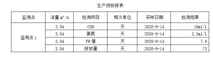 生產(chǎn)排放表9-14
