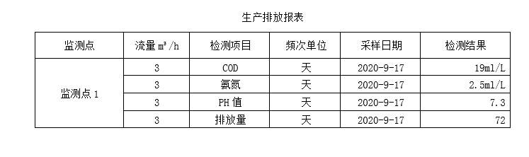 生產(chǎn)排放表9-17