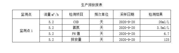 生產排放表9-20