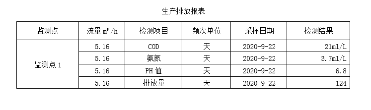 生產(chǎn)排放表9-22